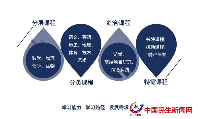 专业课程与学生兴趣结合，培养兴趣与技能的双重价值