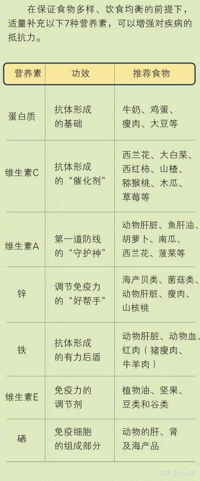 膳食补充品对免疫系统的支持作用