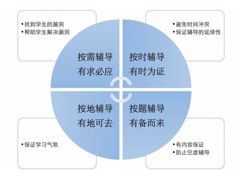 学术辅导与学习策略融合，提升学习效果的探索之旅