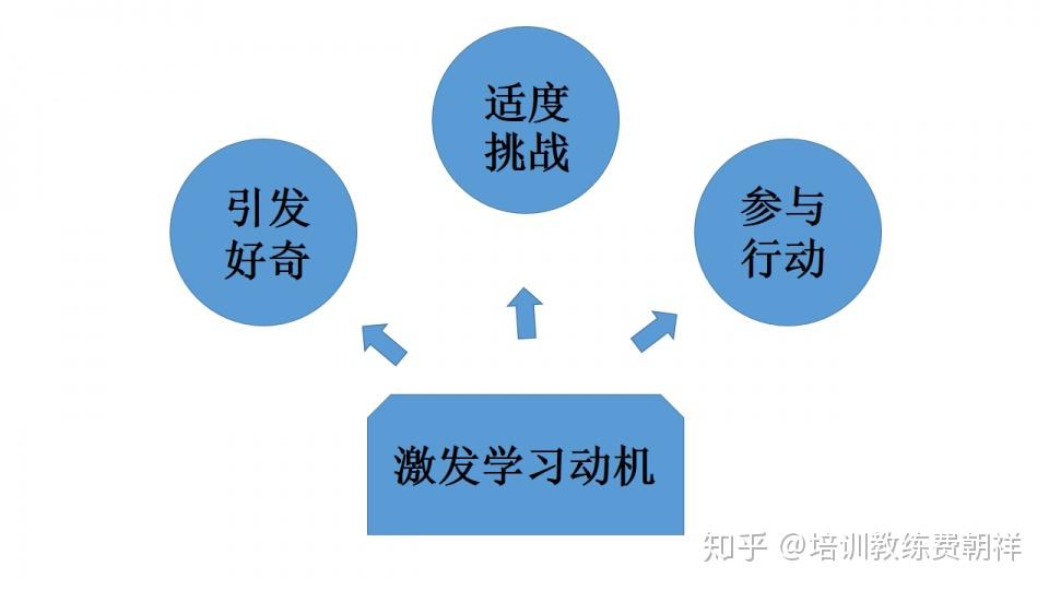 目标导向学习，激发学生动机的关键所在